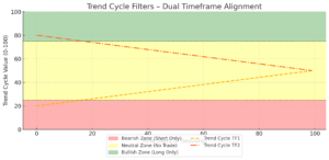 Trend Cycle (TC) Conditions